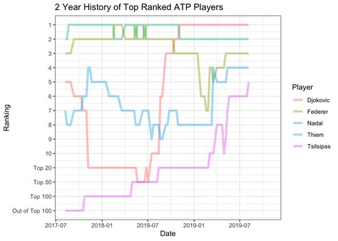 Atp ranking atp ranking under 18 atp ranking under 20 atp ranking under 22 atp ranking under 23 atp ranking under 24 atp ranking under 25. 2 Year History of Top-ranked ATP Players | ggg