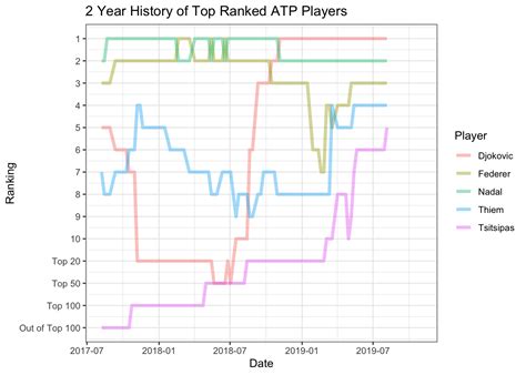 Atp ranking atp ranking under 18 atp ranking under 20 atp ranking under 22 atp ranking under 23 atp ranking under 24 atp ranking under 25. 2 Year History of Top-ranked ATP Players | ggg