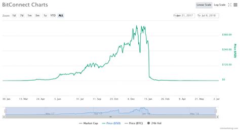 Regulatory uncertainty has been the main cause of the crypto crash of 2018. Bitconnect Coin Chart February 2021