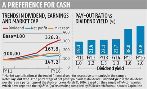 Check out stocks offering high dividend yields along with the company's dividend history. High Dividend Yield Stocks 2017 | multibagger stocks