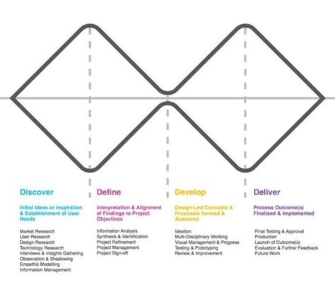 It's important to bear in mind that this model isn't linear in any way. Image result for design thinking double diamond template ...