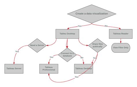 Tableau Desktop vs Tableau Public vs Tableau Reader vs Tableau Server - Mulesoft Online Learning