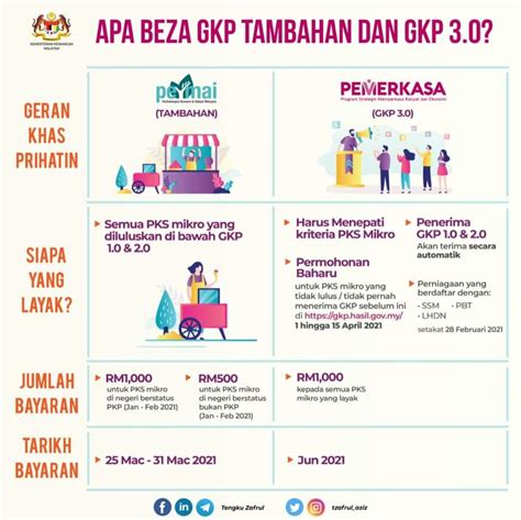 Menurut beliau, bayaran tambahan sebanyak rm500 melibatkan peruntukan hampir rm500 juta akan dibayar pada bulan depan menjadikan jumlah keseluruhan di bawah gkp 3.0 sebanyak rm1.5 bilion. GKP 3.0 : Permohonan Bantuan RM1,000 (One Off) Mulai 1 ...