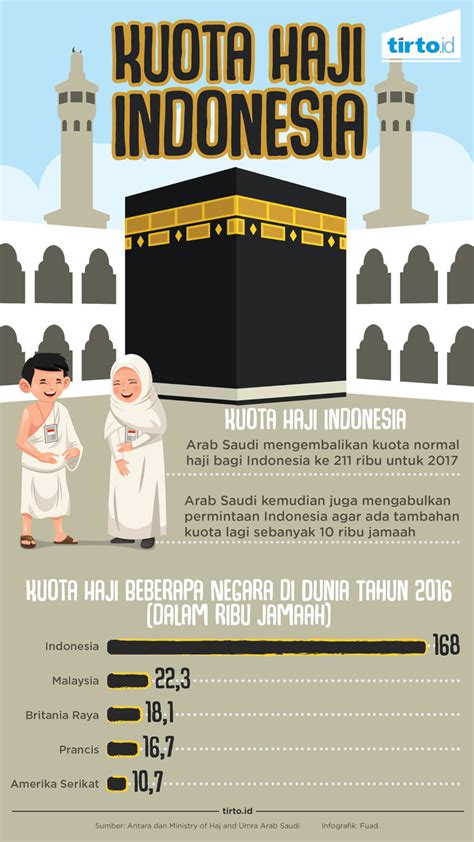 Sebagai negara dengan penduduk musliml terbesar, indonesia merupakan negara yang paling banyak mengirim jemaah haji ke arab saudi setiap tahunnya. Pemerintah Kaji Biaya Haji Usai Arab Saudi Berlakukan PPN ...