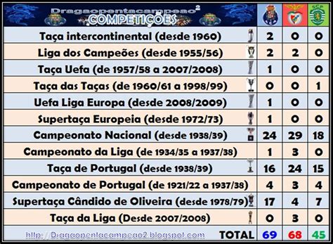 Head to head statistics and prediction, goals, past matches, actual form for liga zon sagres. Dragaopentacampeao2: FC PORTO LIDERA O RANKING PORTUGUÊS ...