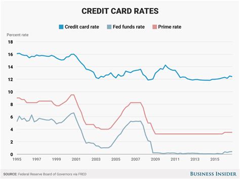 Enter the current interest rate charged by your credit card. Fed interest-rate impact on consumers, businesses March ...