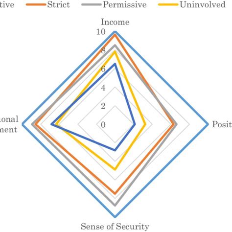 Parenting practices are defined as specific behaviors that parents use to socialize their children, while parenting style is the emotional climate in which parents raise their children. (PDF) Parenting methods in relation to norm awareness ...