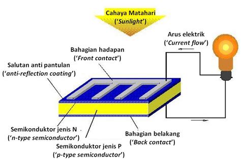 Peningkatan taraf hidup dan kemajuan teknologi yang semakin rancak berkembang telah. Sains 'Best': TENAGA YANG BOLEH DIPERBAHARUI DAN TIDAK ...