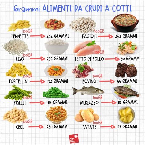 Circa il 50% di carboidrati, il 20% di proteine, il 25% di grassi e il resto in vitamine, fibre e sali minerali come nella dieta dimagrante. #Peso #alimenti #cotti e #crudi: quanto pesano 60 g di ...