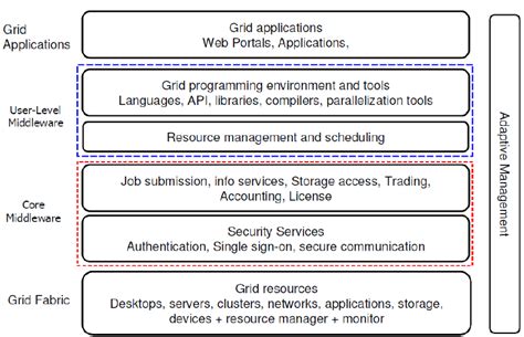 Computing along with its features, architecture, scope, benefits and the challenges of the grid computing in present time. Grid Computing Architecture | Download Scientific Diagram