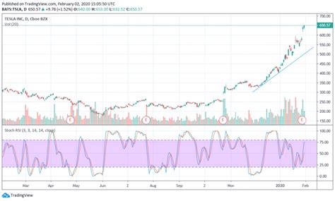 The tesla stock price gained 0.90% on the last trading day (thursday, 15th apr 2021), rising from $732.23 to $738.85. Tesla Stock Hit New Heights, Poised to Make Better Beat ...