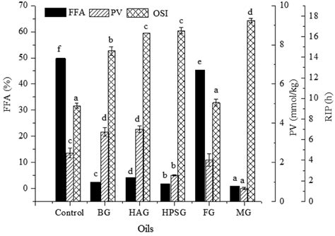 A crude palm oil with low dobi value (≤ 1.5) is difficult to refine because of the presence of oxidation products which are difficult to remove during refining 11. Effects of different pretreatments of oil palm fruit on ...