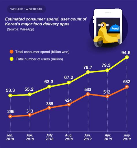 Orders at Korea's top 3 food delivery apps double in less ...