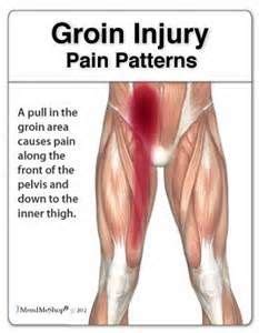 For example, there is one under the iliopsoas muscle in the front of your hip. Pin on male pelvic pain