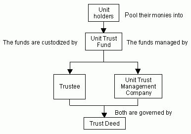 Unit trust fund, also known as managed investment, allow you to pool your money with that of many other investors so that the unit trust fund can buy each of the funds referred to in the principal asset management berhad ('principal') website is intended only to be made available in malaysia and. icapital.biz Berhad - www.icapital.biz