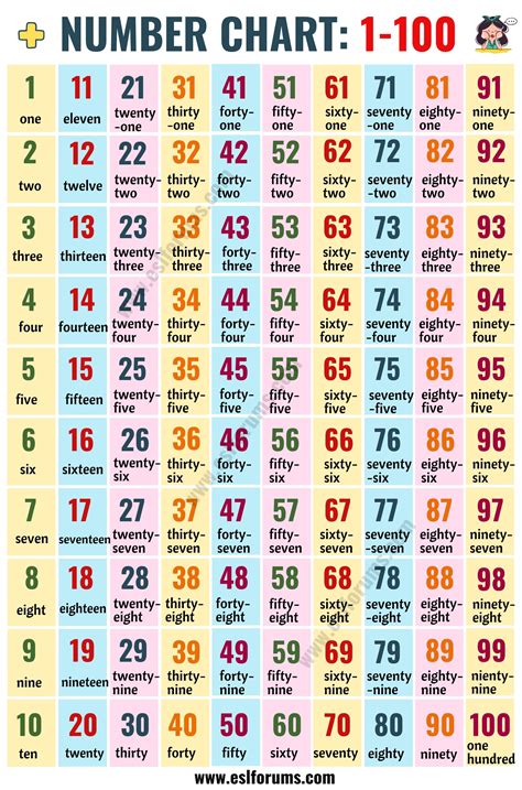 Hundreds Chart: Number Chart 1-100 in English - ESL Forums