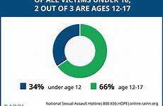 sexual abuse statistics child teens children rainn victims assault under graph tried predator prevent crime virtual community childhood victim statistic