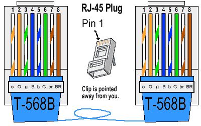Straight through lan cables are the most common, and the pinout is the same if they are cat5e, cat6, or cat 7. March 2013 | Wirings for knowledge