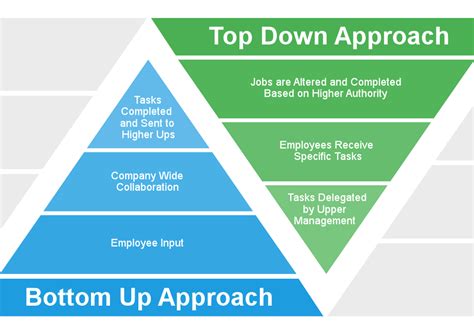 Start watching hundreds of free episodes, no account required. Top-Down vs. Bottom-Up Approach | Smartsheet