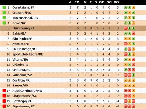 Brasileirão 2014 é um aplicativo dedicado a ofertar notícias quentes sobre o campeonato brasileiro de futebol, com informações sobre os jogos e jogadores, resultados. Jornalheiros: Brasileirão 2014 - Classificação após a 3ª ...