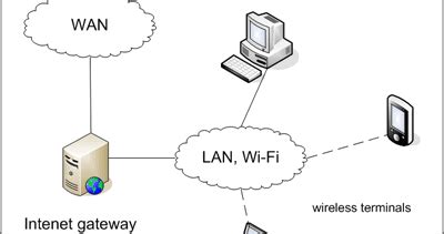 Lan merupakan kepanjangan dari local area network merupakan jaringan yang hanya mencakup wilayah kecil saja, contohnya seperti di warnet, kantor, atau sekolah. Sebutkan 2 Jaringan Wan Serta Jelaskan Fungsinya ...