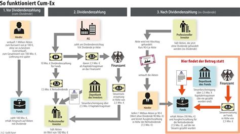 Dazu werden aktien um den dividendenstichtag einer aktiengesellschaft herum gehandelt. Cum-Ex-Strafprozess: Ein industriell geplanter Milliardencoup