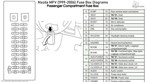 See more on our website: Mazda MPV (1999-2006) Fuse Box Diagrams - YouTube