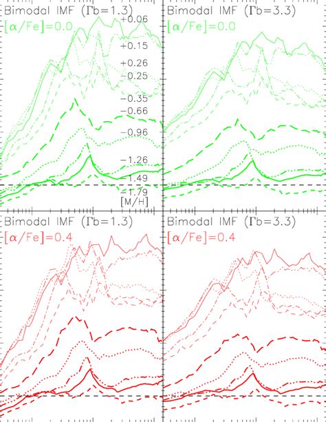 Simple interface to differential forms of the chabrier and kroupa imfs. Reliability of the SSP spectra synthesised with a bimodal ...