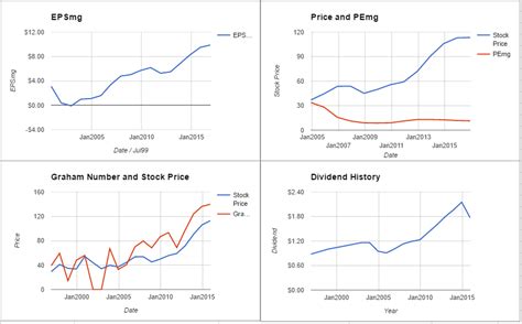 I will use the steps to analyze a company which would offer great. 5 Most Undervalued Stocks In The Dow - April 2017 ...