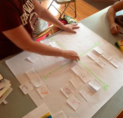 Compass points is another a visible thinking tool, designed by harvard university. Compass Points in action - staff meeting | Visible ...