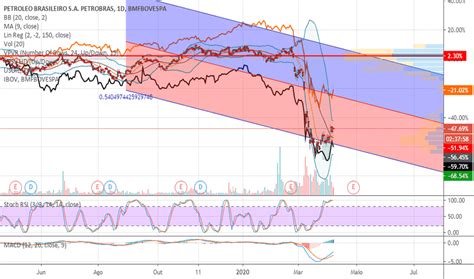 Peter iii (21 february [o.s. PETR3 Preço da Ação e Gráfico — BMFBOVESPA:PETR3 — TradingView