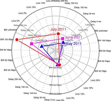 Axes radiate out from the centre point of the circle like spokes on a wheel. Radar Chart: Scanning for Satisfactory QoE in QoS Dimensions