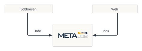 Find similar websites like metajob.at. Jobs - Stellenangebote - Stellenanzeigen | METAJob