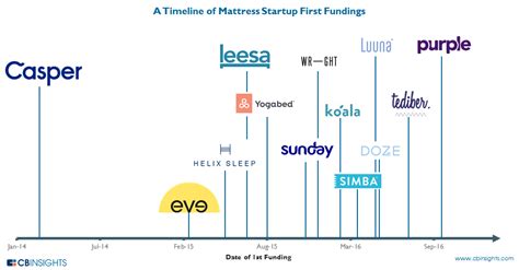 On wednesday, casper launched insomnobot 3000. Catching Up To Casper? Investors Wake Up To New Mattress ...