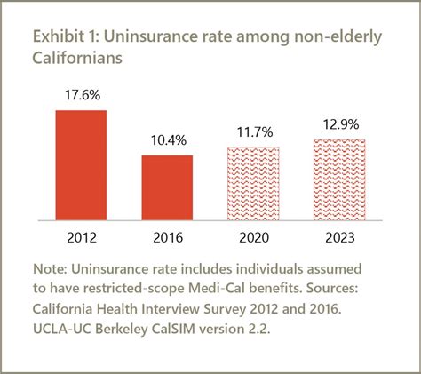 The state implemented an insurance mandate in 2020, complete with potential health insurance penalties. California's Health Coverage Gains to Erode Without Further State Action - UC Berkeley Labor Center