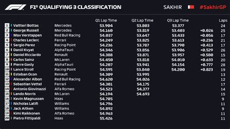 Result was always on the cards. F1 Sakhir GP 2020 Qualifying Race Results & Live Stream ...