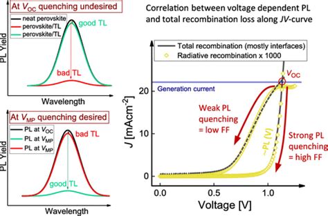 Dye solar cells (dscs) which are discussed in this application note are thin film cells. Voltage-Dependent Photoluminescence and How It Correlates ...