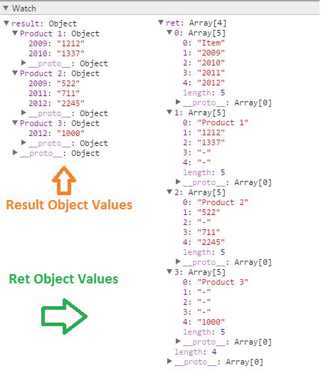 You can use the sort() method of array, which takes a callback function, which takes as parameters 2 objects contained in the array (which we call a and b) when we return 1, the function communicates to sort() that the object b takes precedence in sorting over the object a. Print object array javascript