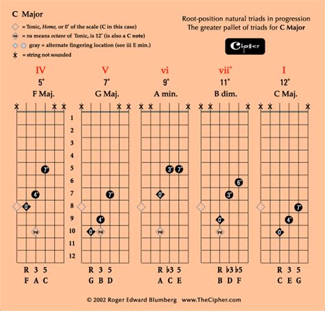 Take your time on each section. Triads of the Major scale on guitar_large view IV-I_@TheCipher.com | Music theory guitar, Bass ...