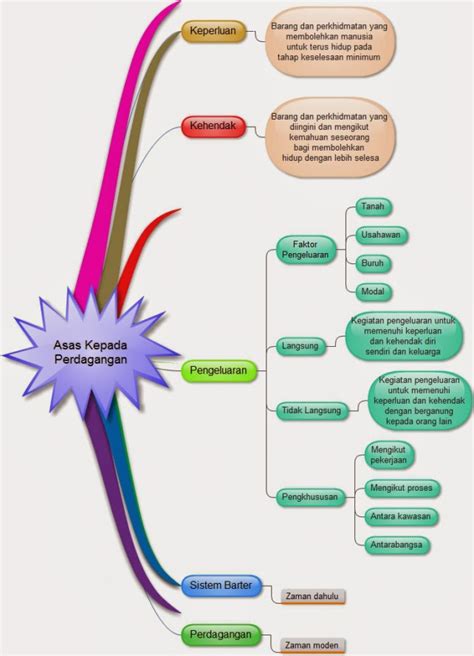 Peta minda visual, objektif, struktur dan esei jawapan disertakan. Blog WadiDagang: Februari 2014