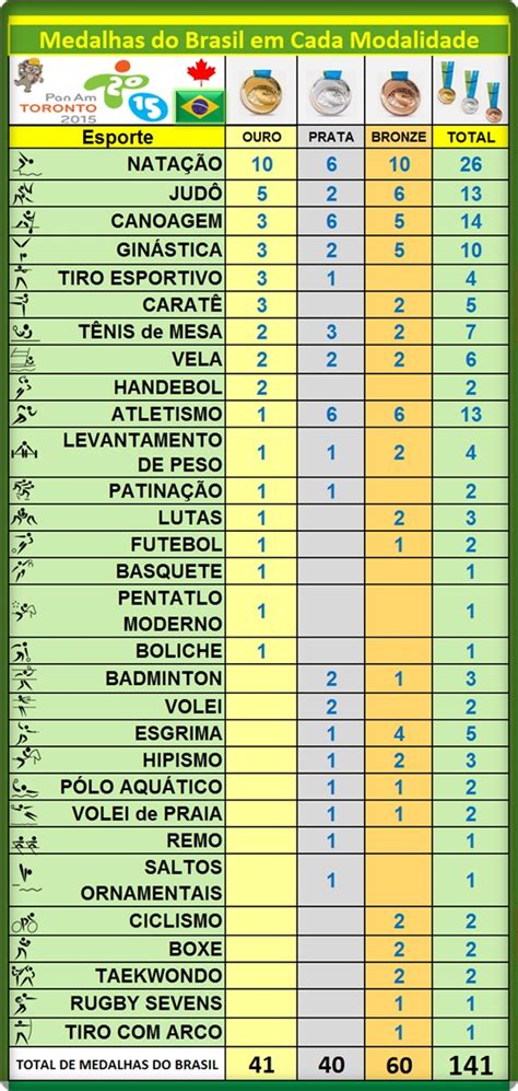 O quadro de medalhas dos jogos olímpicos de verão de 2016 é uma lista que classifica os comitês olímpicos nacionais de acordo com o número de medalhas conquistadas nos jogos que foram realizados na cidade do rio de janeiro, no brasil, entre os dias 5 e 21 de agosto. Blog do Jeff Rossi: Quadro Final de Medalhas do PAN de ...