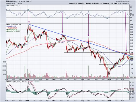 Blackberry (bb) stock price & news: 5 Top Stock Trades for Friday: BB, PVH, MU, VZ and LULU | InvestorPlace