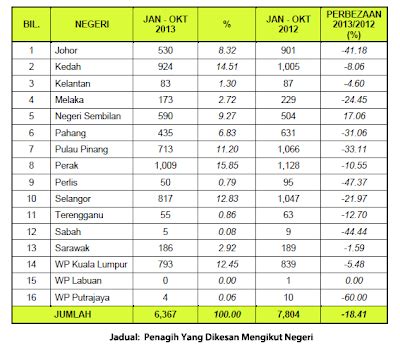 Ancaman keselamatan, jenayah, keselamatan insan, keselamatan komuniti, pengrekrutan penagih dadah, penyalahgunaan dadah. Perak Paling Ramai Penagih? ~ Rawatan Dadah Bermula Di Rumah