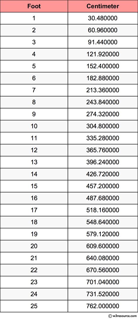 Centimeters (cm) to feet+inches (ft+in) conversion calculator and how to convert. converting img porn