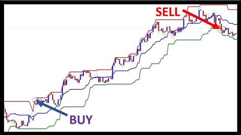 The donchian system trades on breakouts similar to a donchian dual channel system. Donchian Channel Indicator Explained - Video & Practice