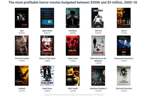 One genre would be considered as successful because the main character is in the most movies. Producing Low-Budget Horror Films - American Film Market