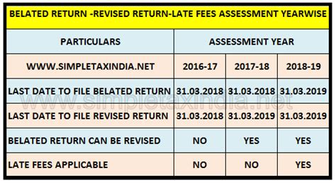 The payment made towards tax, interest, penalty, fee or any other amount by internet banking, credit card, neft, rtgs or any other mode shall be credited. Tds Return Due Date For Fy 2019 20 Q2 - مجموعة من الصور