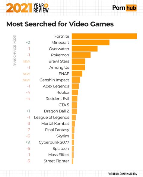 1-pornhub-insights-2021-year-in-review-most-searched-video-games - El