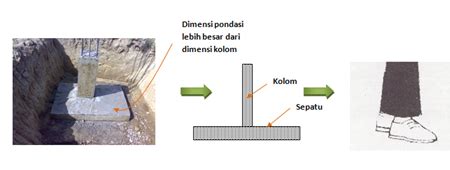 Fondasi telapak (foot plate) jenis fondasi yang sering digunakan oleh sebagian orang terutama gedung lantai dua adalah jenis fondasi telapak atau dikenal juga dengan nama foot plate. Spreadsheet Excel, Perencanaan Pondasi Telapak Persegi ...