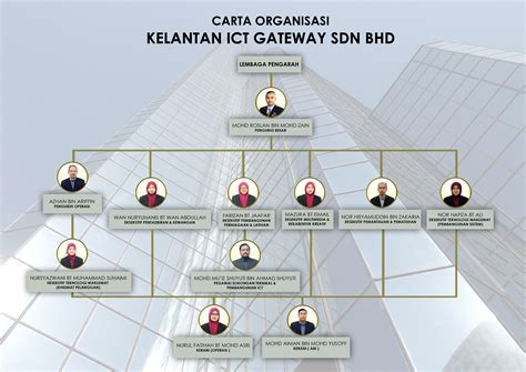 Интегрирана общност и резидентна система. Carta Organisasi - Kelantan ICT Gateway Sdn. Bhd.